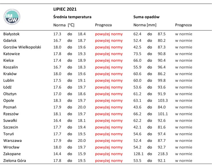 Prognoza średniej temperatury i średniej sumy opadów dla Polski w lipcu 2021