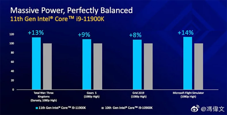 Intel Core 11. Rocket Lake