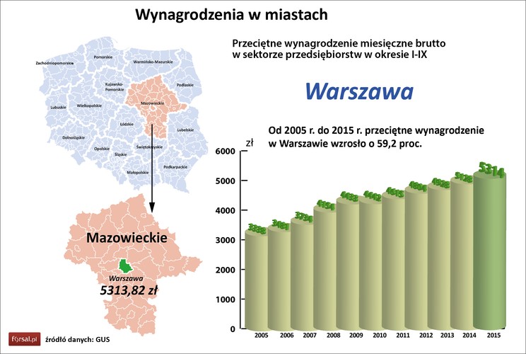 Najwięcej w Polsce zarabiają obecnie pracownicy przedsiębiorstw funkcjonujących w Warszawie. W pierwszych trzech kwartałach tego roku ich przeciętna pensja wyniosła ponad 5,3 tys. zł i była o 3,6 proc. większa niż przed rokiem – wynika z danych Urzędu Statystycznego we Wrocławiu.<br>
Od 2005 r. do 2015 roku przeciętne wynagrodzenie w Warszawie w przedsiębiorstwach wzrosło 59,2 proc.