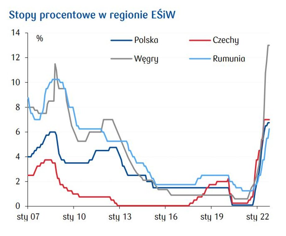 Stopy procentowe w Polsce nie są najwyższe w naszym regionie. Wyższe mają przede wszystkim Węgrzy, ale też Czesi. 