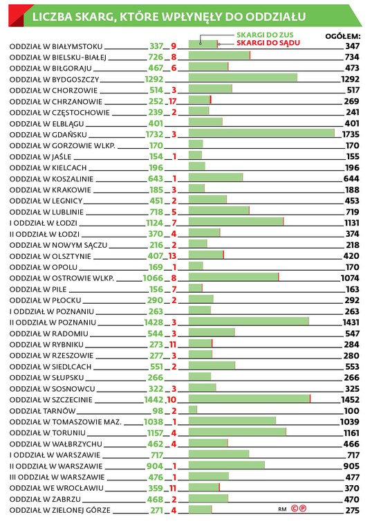 LICZBA SKARG, KTÓRE WPŁYNĘŁY DO ODDZIAŁU