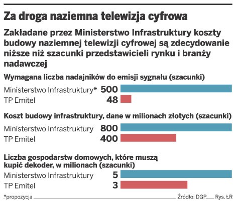 Za droga naziemna telewizja cyfrowa