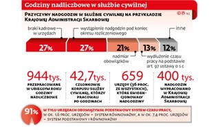 Koniec z bezpłatnymi nadgodzinami za pracę w służbie cywilnej