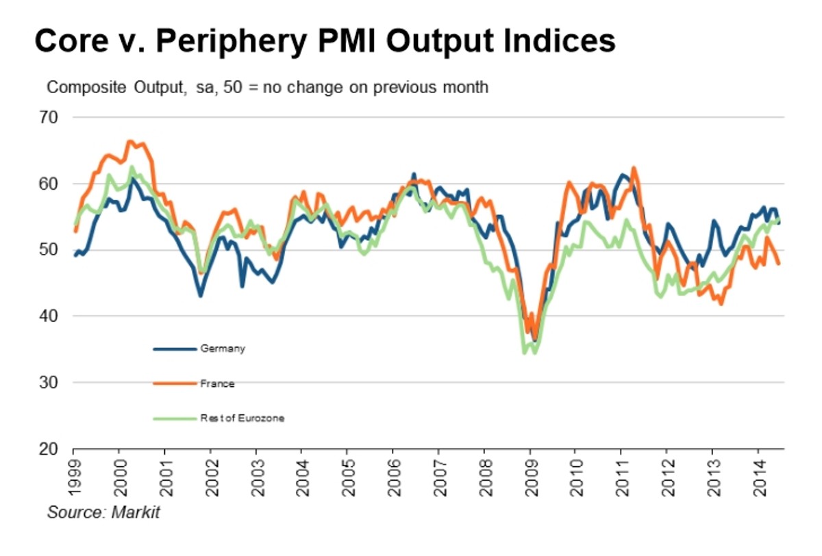PMI przemysłu strefy euro: Niemcy (niebieski), Francja (pomarańczowy) i reszta strefy euro (zielony).