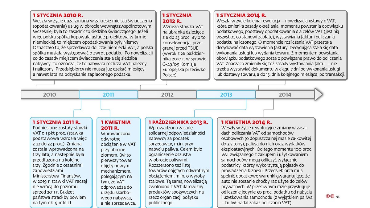 Przez 25 Lat Obowiazywania Podatku Vat Powazne Zmiany Wprowadzano 25 Razy Forsal Pl