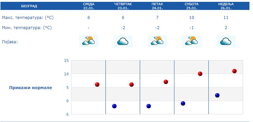 Beograd u narednih pet dana