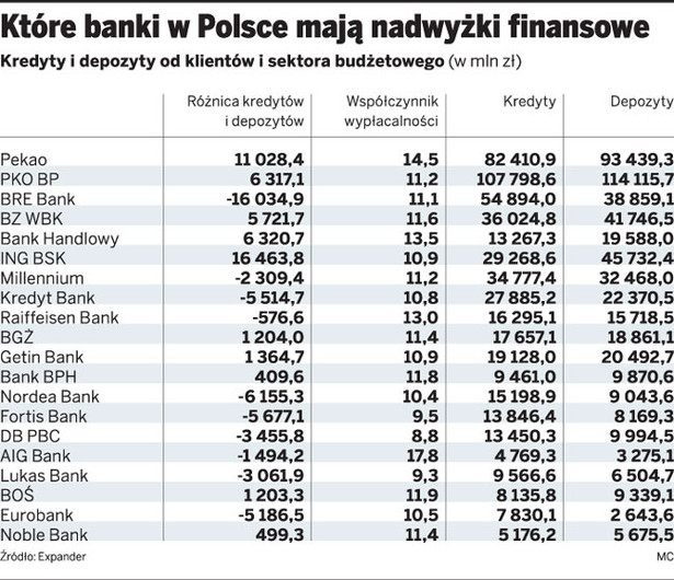 Które banki w Polsce mają nadwyżki finansowe