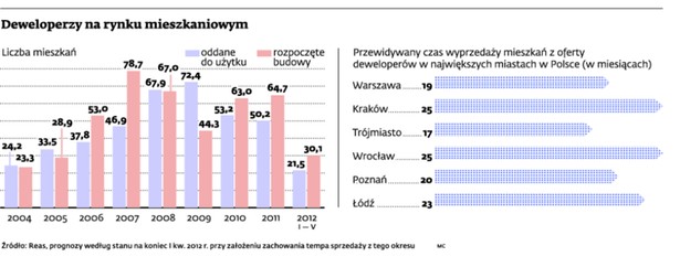 Deweloperzy na rynku mieszkaniowym