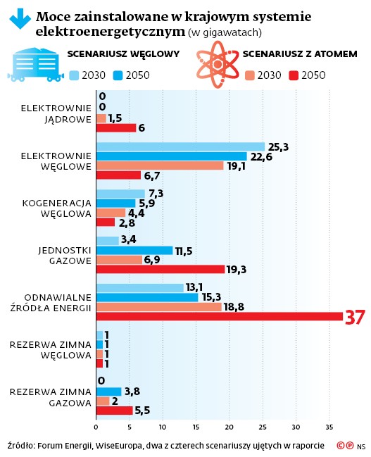 Moce zainstalowane w krajowym systemie elektroenergetycznym (w gigawatach)