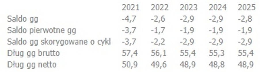 Prognozy salda sektora finansów publicznych (tzw. general government) dla Polski według MFW. Źródło: PAP.