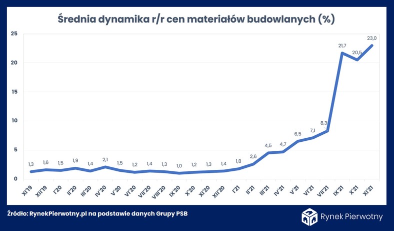 Średnia dynamika cen materiałów