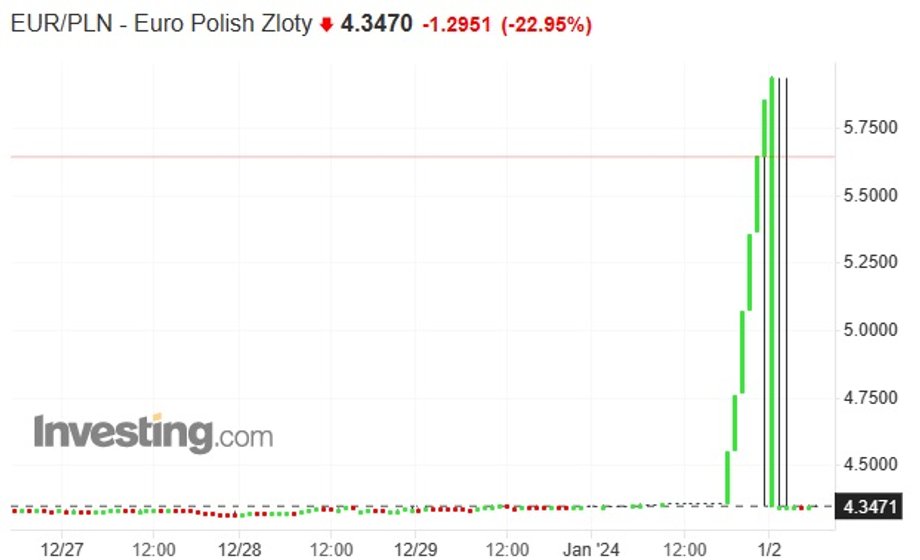 Notowania euro do złotego, z widocznym błędem 1 stycznia 2024 r.