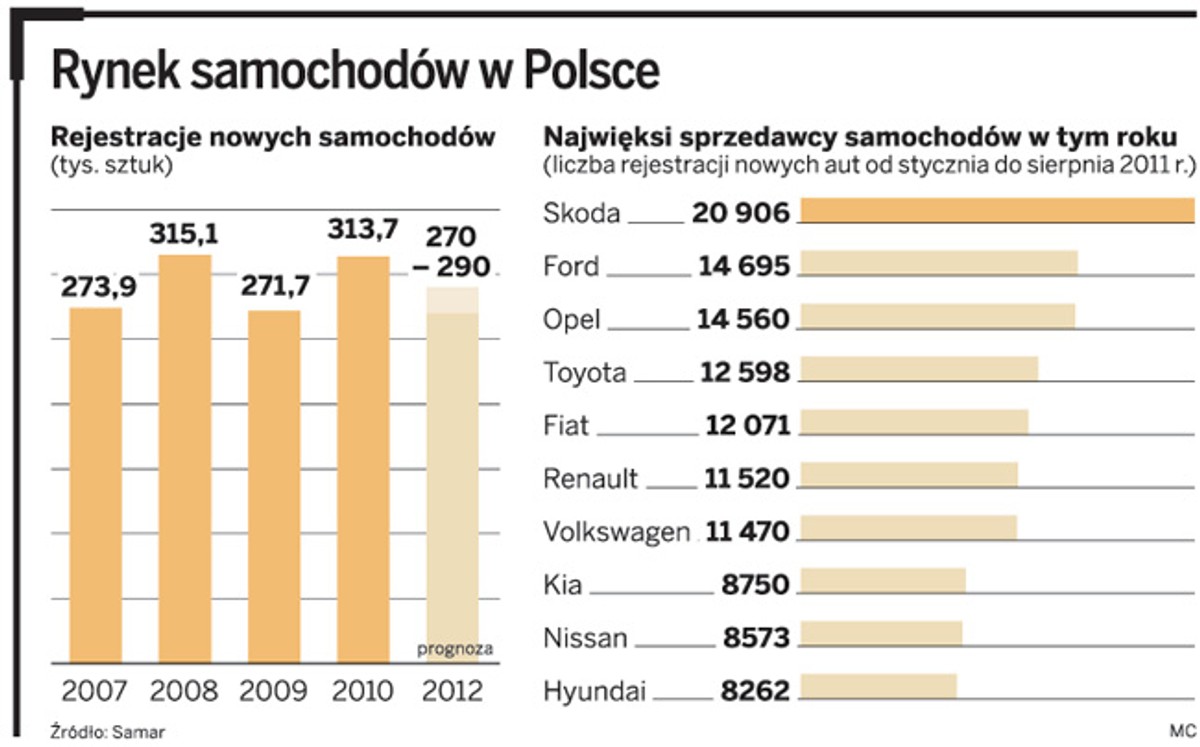 Rynek samochodowy w Polsce
