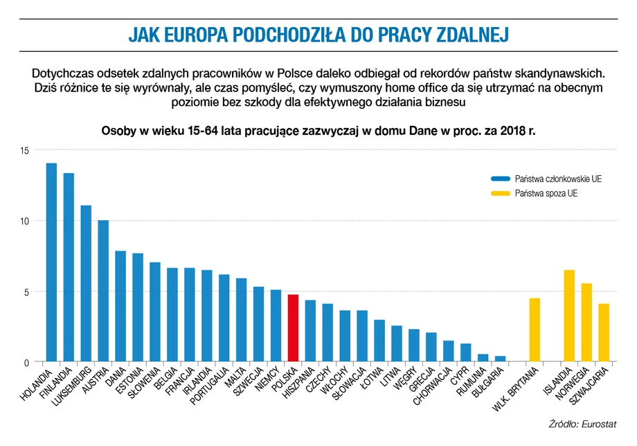 Praca zdalna w krajach Europy