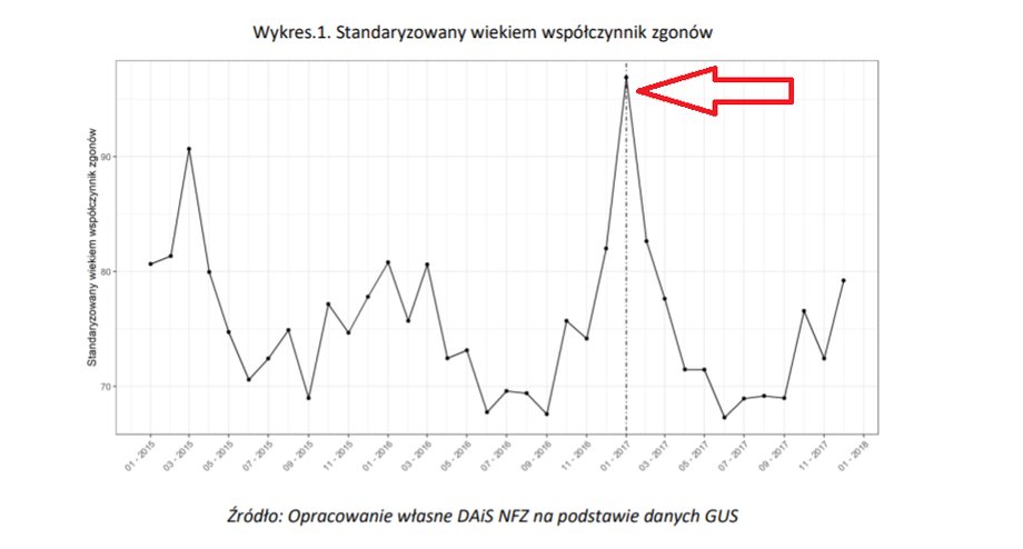 Współczynnik zgonów od stycznia 2015 r. do stycznia 2018 r. Raport NFZ