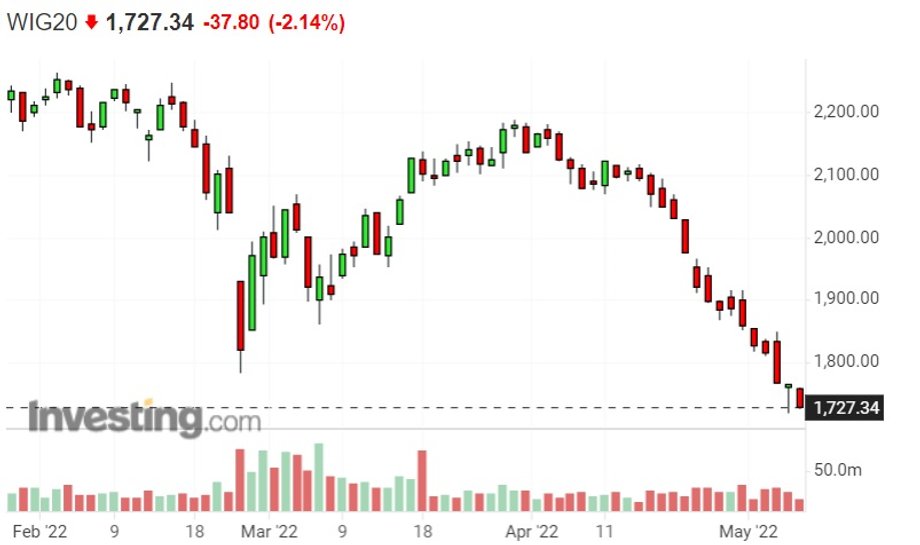WIG 20 od trzech tygodni prawie nieustannie spada