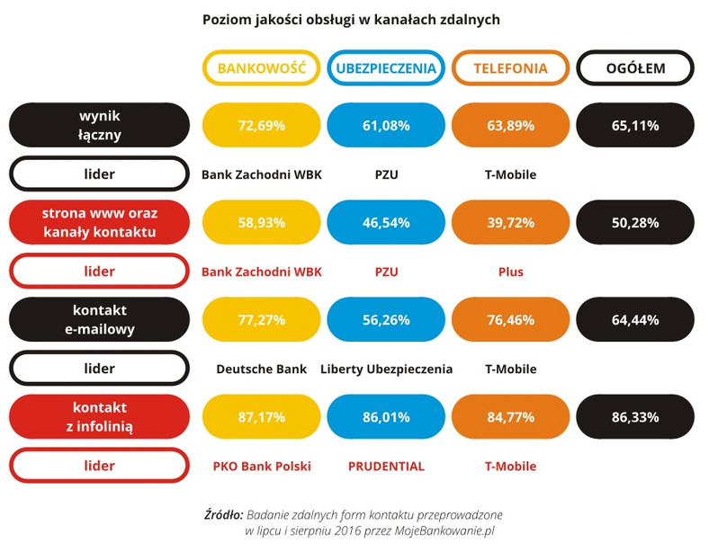 Zdalne kanały kontaktu