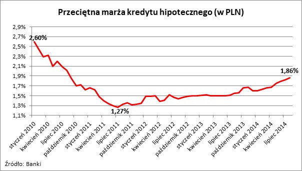 Przeciętna marża kredytu hipotecznego