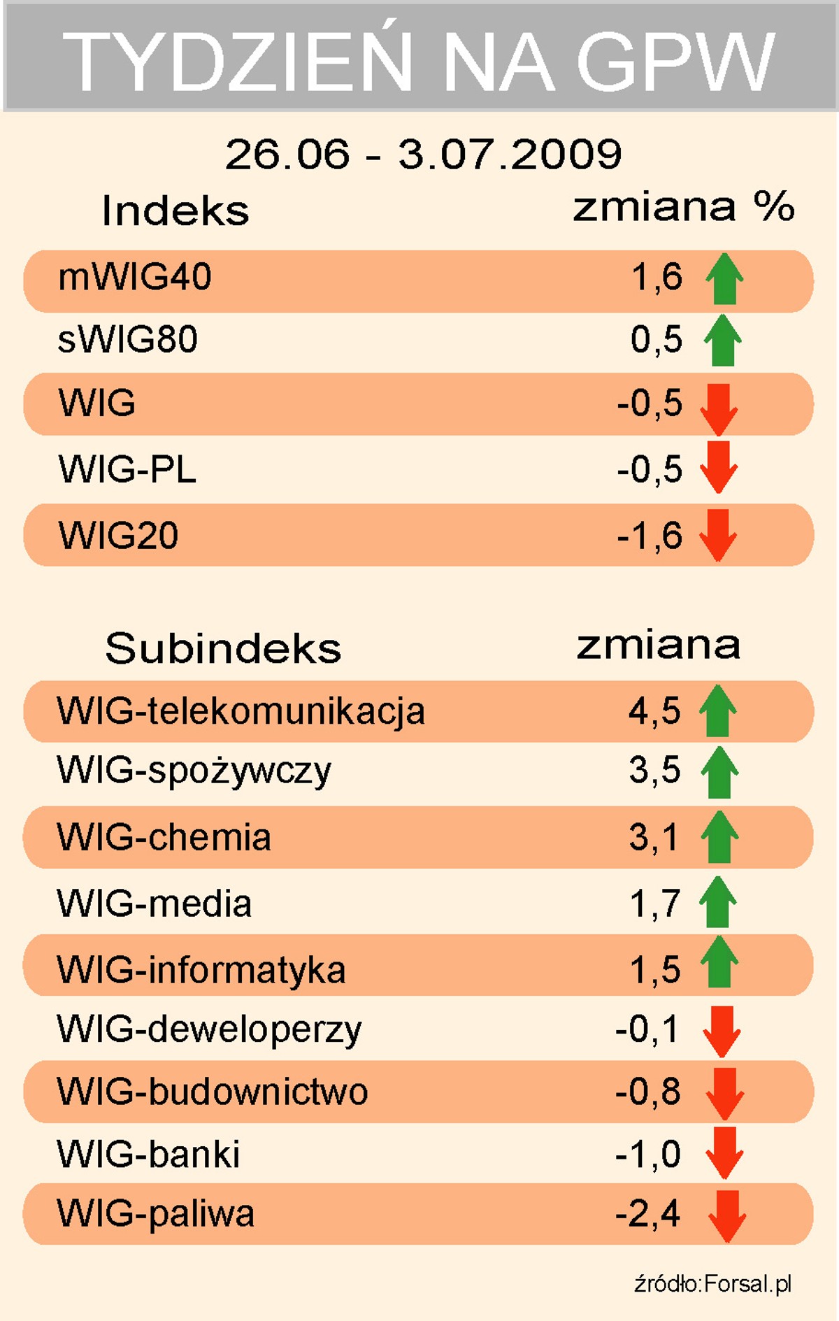 Inwestorzy zaczęli już wakacje