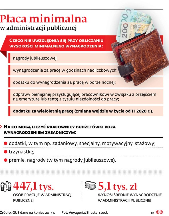 Płaca minimalna w administracji publicznej