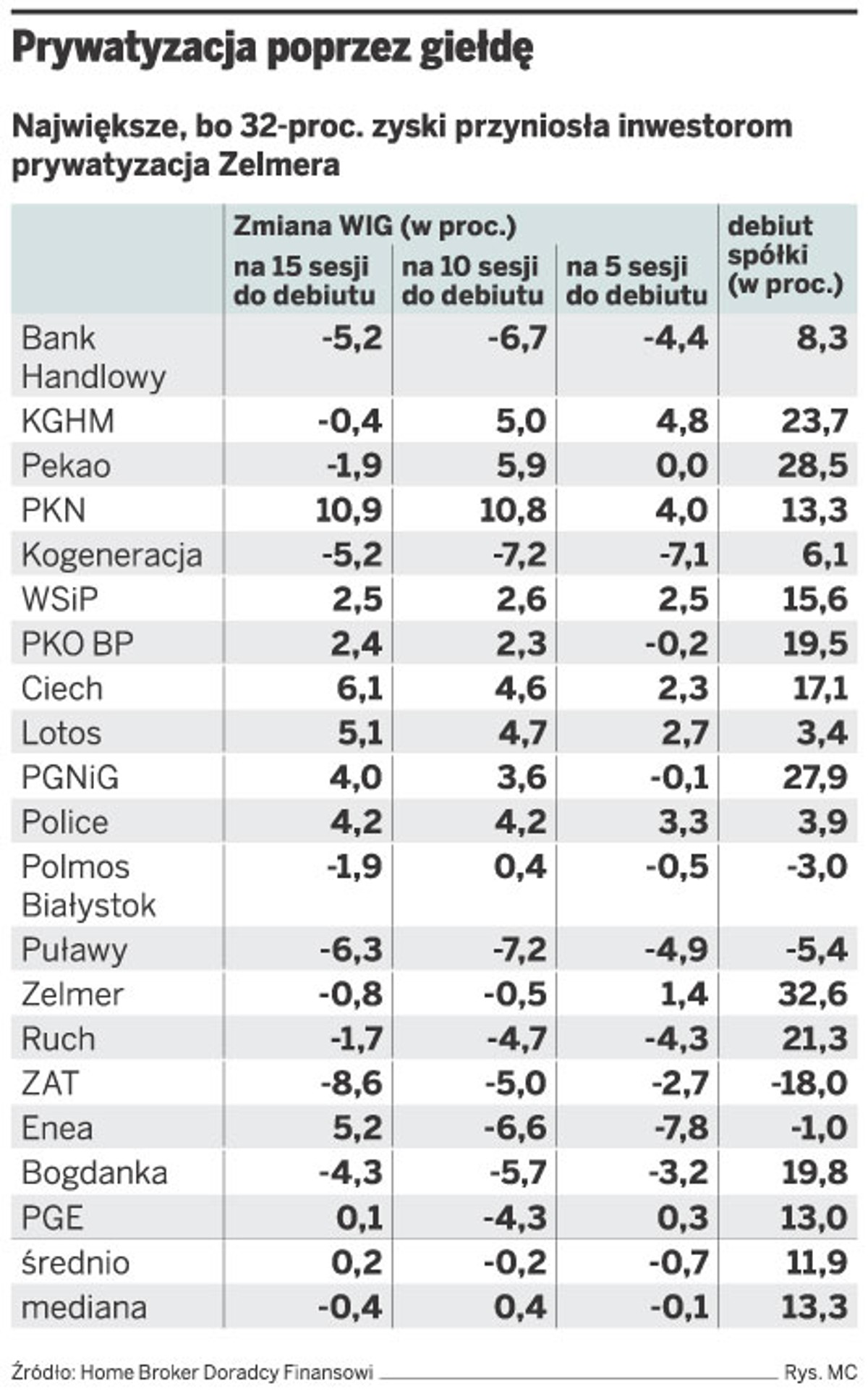 Prywatyzacja poprzez giełda