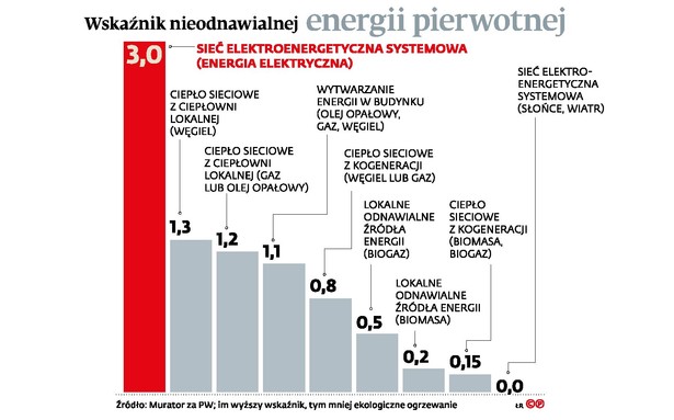 Wskaźnik nieodnawialnej energii pierwotnej