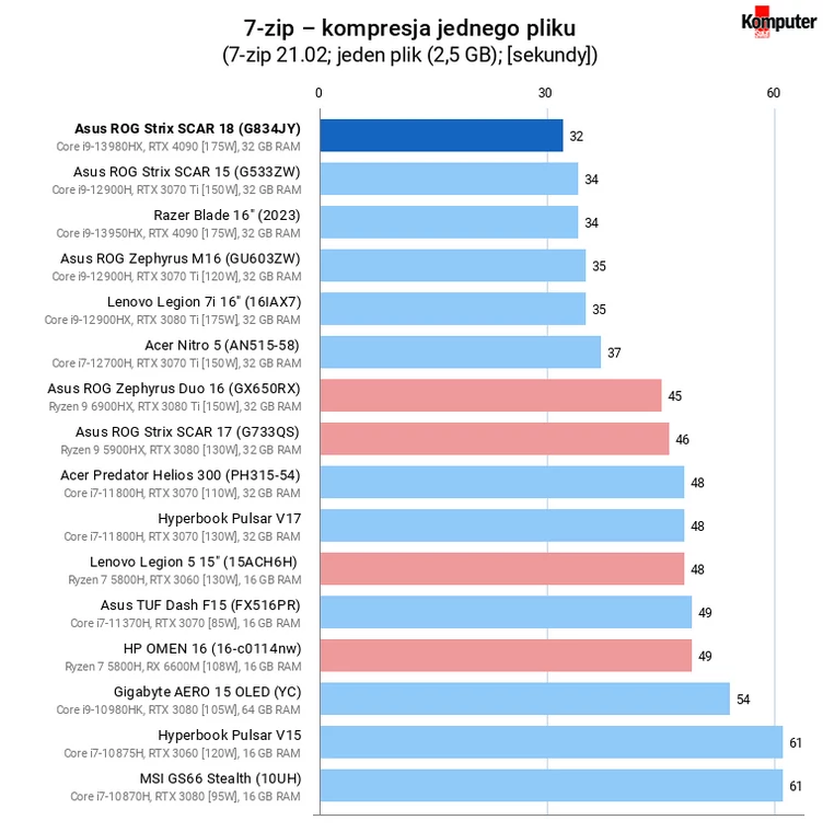 Asus ROG Strix SCAR 18 (G834JY) – 7-zip – kompresja jednego pliku