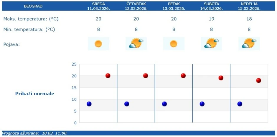 RHMZ petodnevna vremenska prognoza za Beograd