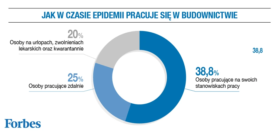 Jak w czasie epidemii pracuje branża budowlana?