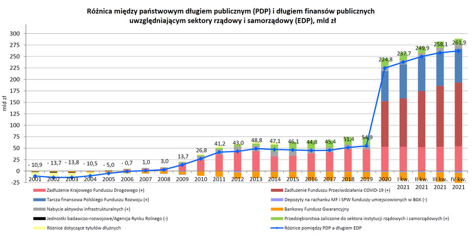 Dług EDP jest ostatnio większy od PDP niż zwykle ze względu na specjalne fundusze w BGK i PFR.
