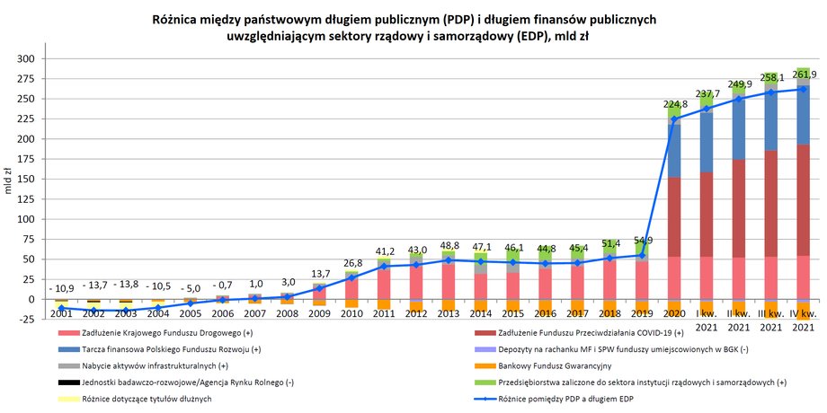 Dług EDP jest ostatnio większy od PDP niż zwykle ze względu na specjalne fundusze w BGK i PFR.