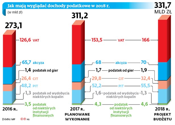 Jak mają wyglądać dochody podatkowe w 2018 r.