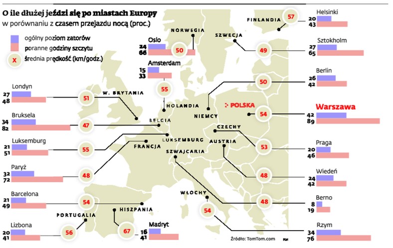 O ile dłużej jeździ się po miastach Europy