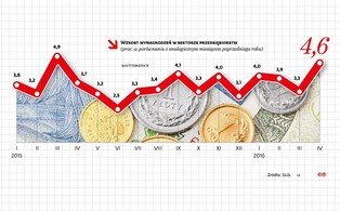 Średnia płaca coraz wyższa. Oto zarobki Polaków według branż [INFOGRAFIKA]