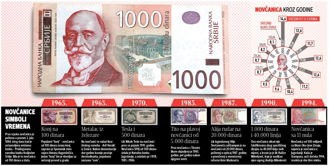 JEDNA CRVENA Koliko danas vredi 1.000 dinara - Blic