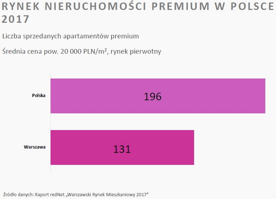 Rynek apartamentów premium w Polsce wzrośnie o ok. 8% r/r w 2018 r.