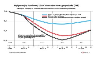 Otwarta wojna handlowa USA-Chiny może kosztować globalną gospodarkę 600 mld dol.