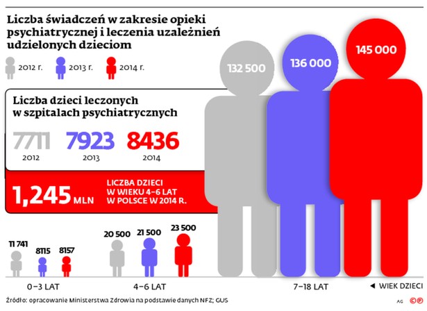 Liczba świadczeń w zakresie opieki psychiatrycznej i leczenia uzależnień udzielonych dzieciom