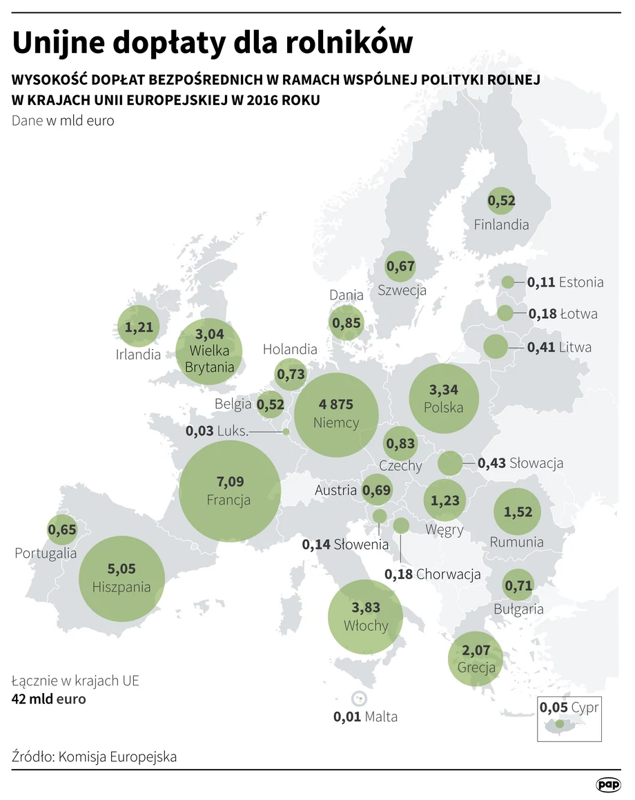 Unijne dopłaty w Unii Europejskiej.