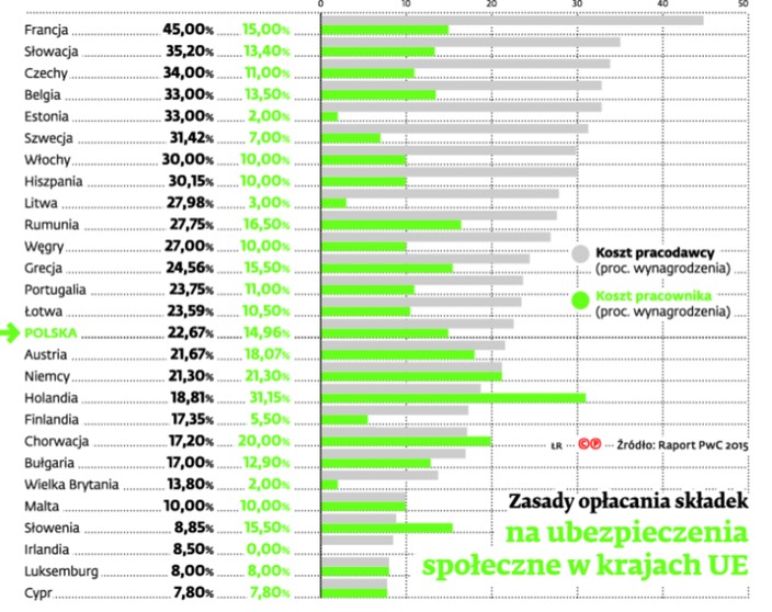 Zasady opłcania składek na ubezpieczenie połeczne w krajach UE