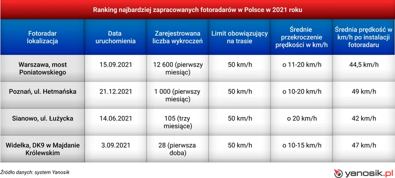 Najbardziej zapracowane fotoradary w Polsce