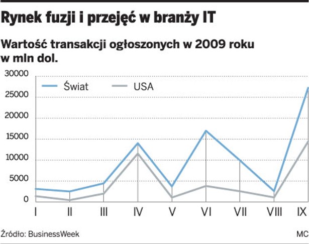 Rynek fuzji i przejęć w branży IT