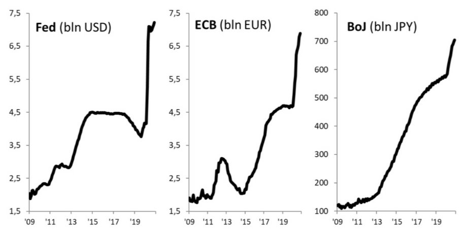 Sumy bilansowe banków centralnych