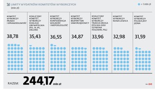 Limity wydatków komitetów wyborczych