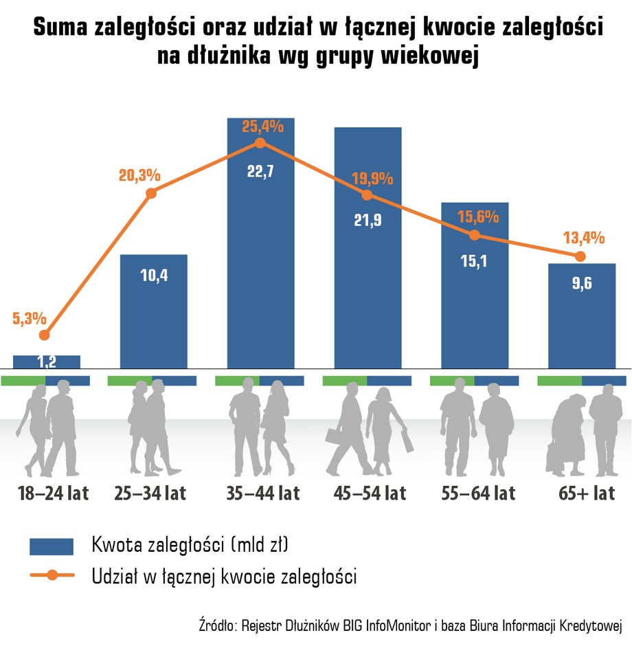 Zaległości Polaków - BIG InfoMonitor