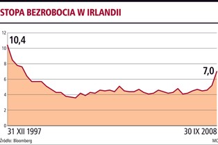 Irlandczycy znów ruszają na Wielką Emigrację