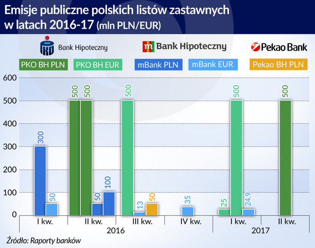 Emisje publiczne polskich listów zastawnych (graf. obserwator finansowy)