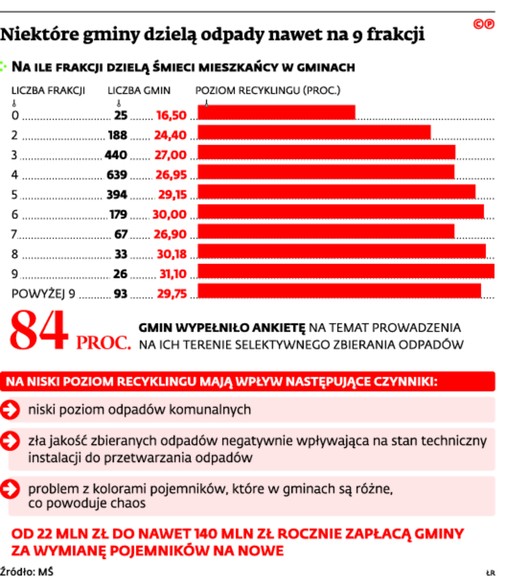 Niektóre gminy dzielą odpady nawet na 9 frakcji