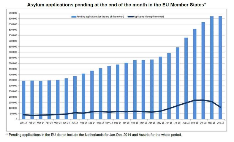 Wnioski o azyl w UE według stanu na koniec danego miesiąca, źródło: Eurostat