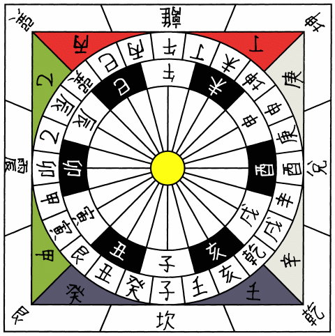 Wykres przedstawiający 24 kierunki kardynalne i związane z nimi symbole znaku